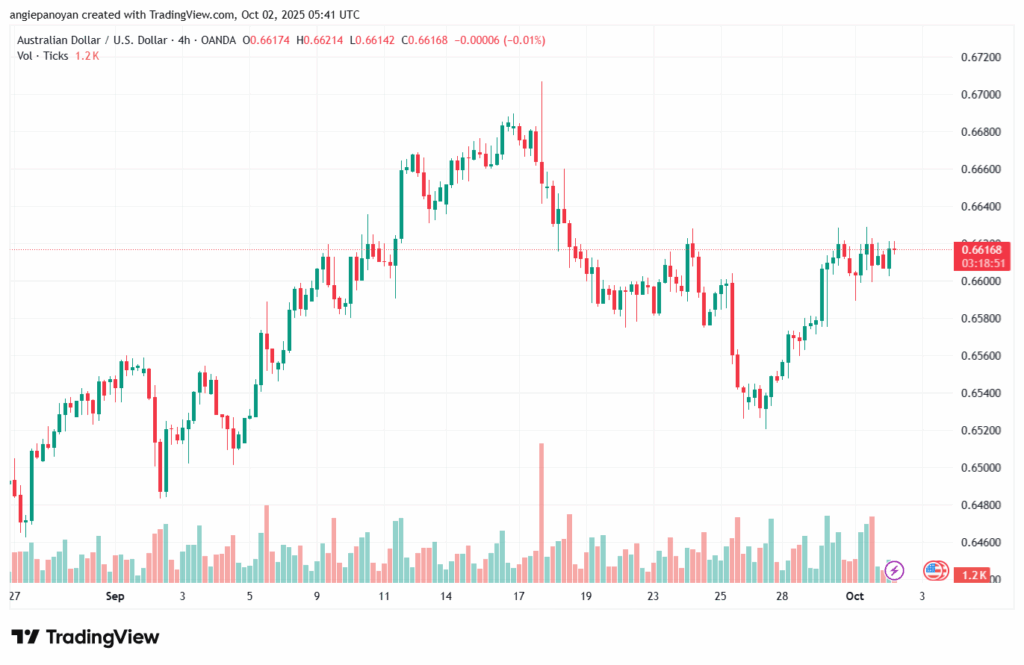 تحليل-AUDUSD-2-10-2025