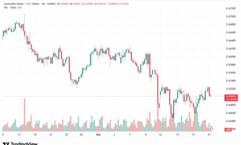 تحليل-AUDUSD-21-10-2025