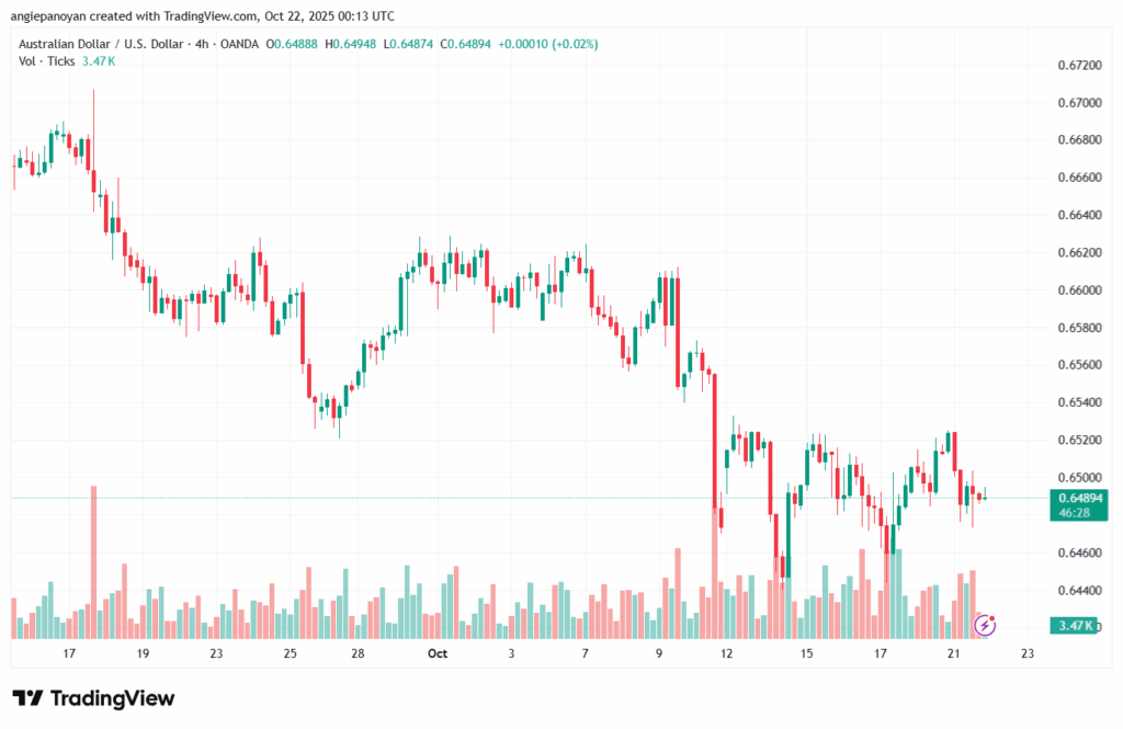 تحليل-AUDUSD-22-10-2025