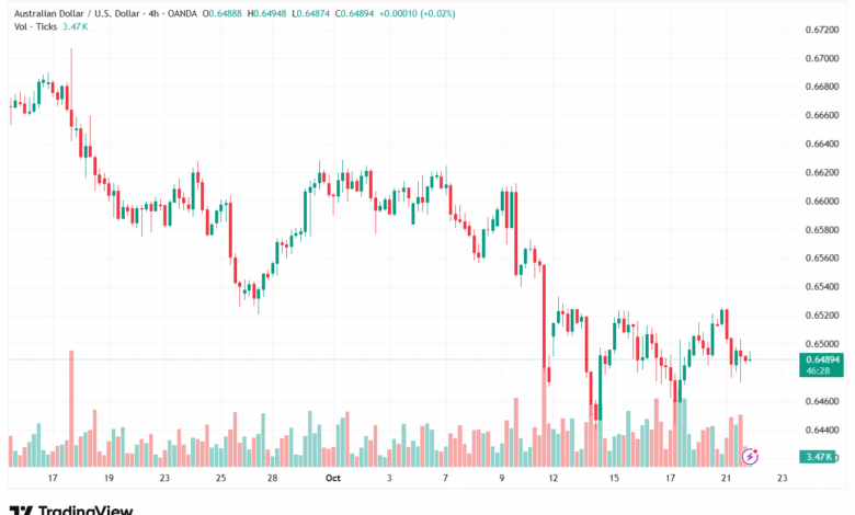 تحليل-AUDUSD-22-10-2025