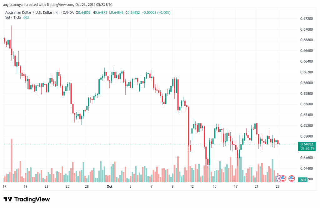 تحليل-AUDUSD-23-10-2025