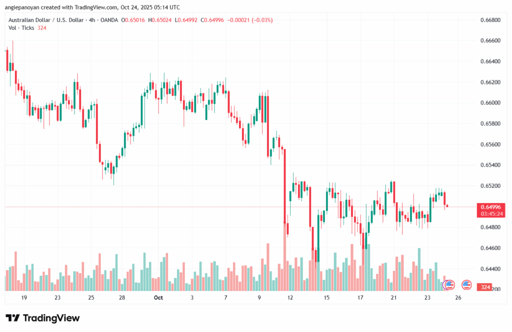 تحليل-AUDUSD-24-10-2025