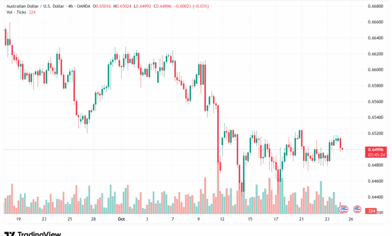 تحليل-AUDUSD-24-10-2025
