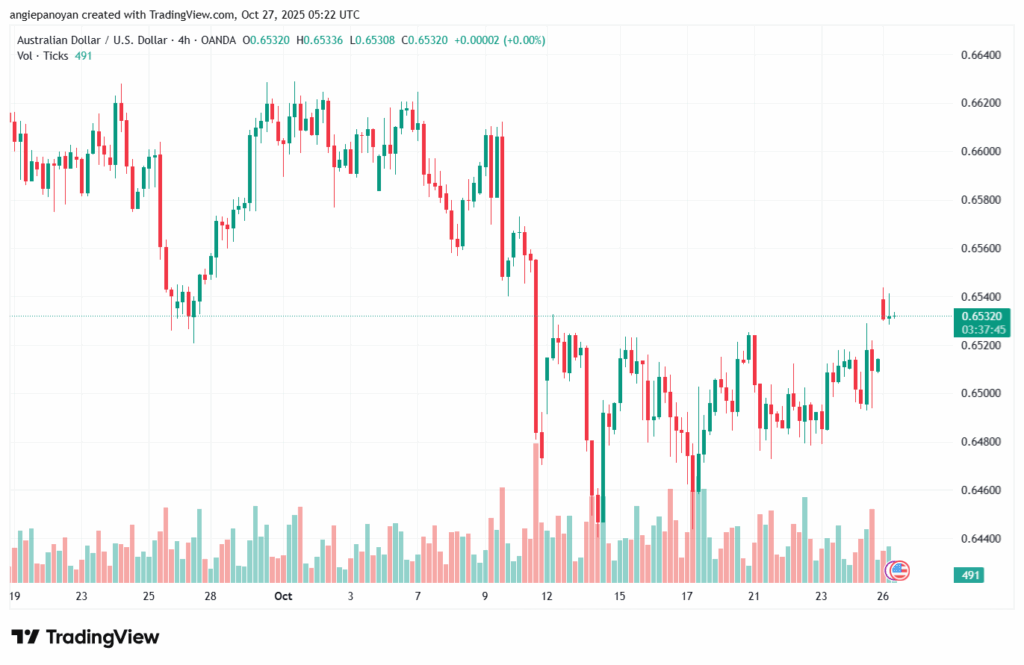 تحليل-AUDUSD-27-10-2025