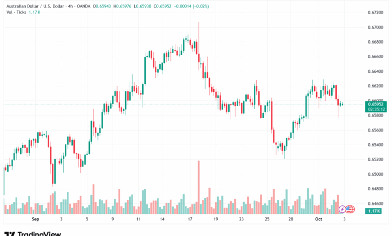 تحليل-AUDUSD-3-10-2025