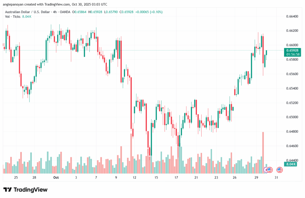 تحليل-AUDUSD-30-10-2025