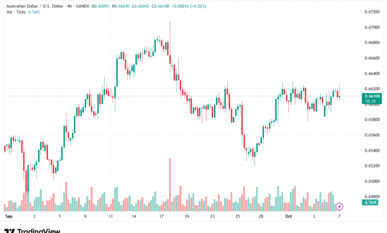 تحليل-AUDUSD-7-10-2025