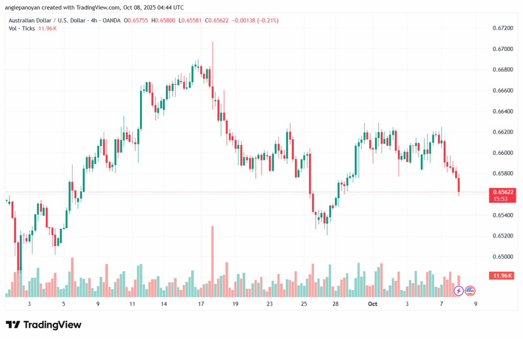تحليل-AUDUSD-8-10-2025