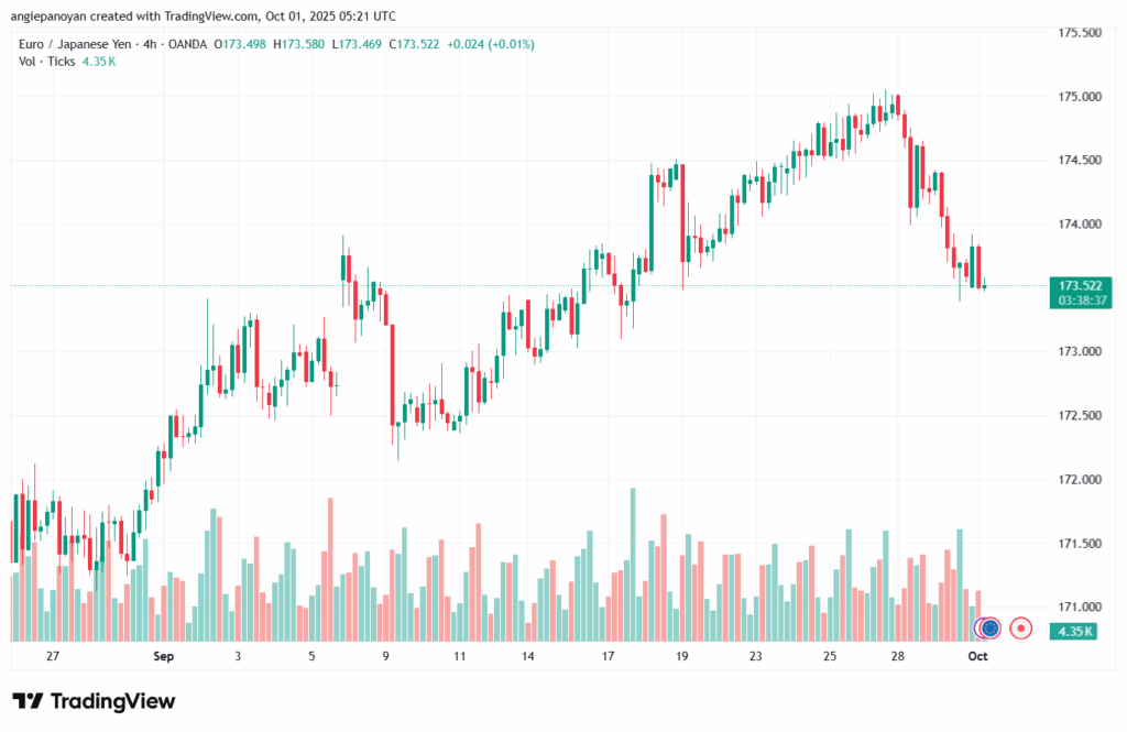 تحليل-EURJPY-1-10-2025