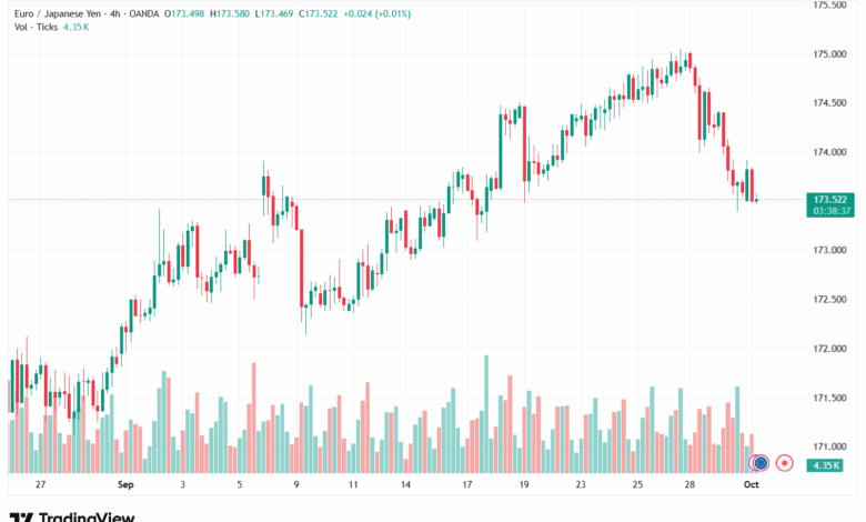 تحليل-EURJPY-1-10-2025