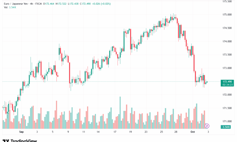 تحليل-EURJPY-3-10-2025