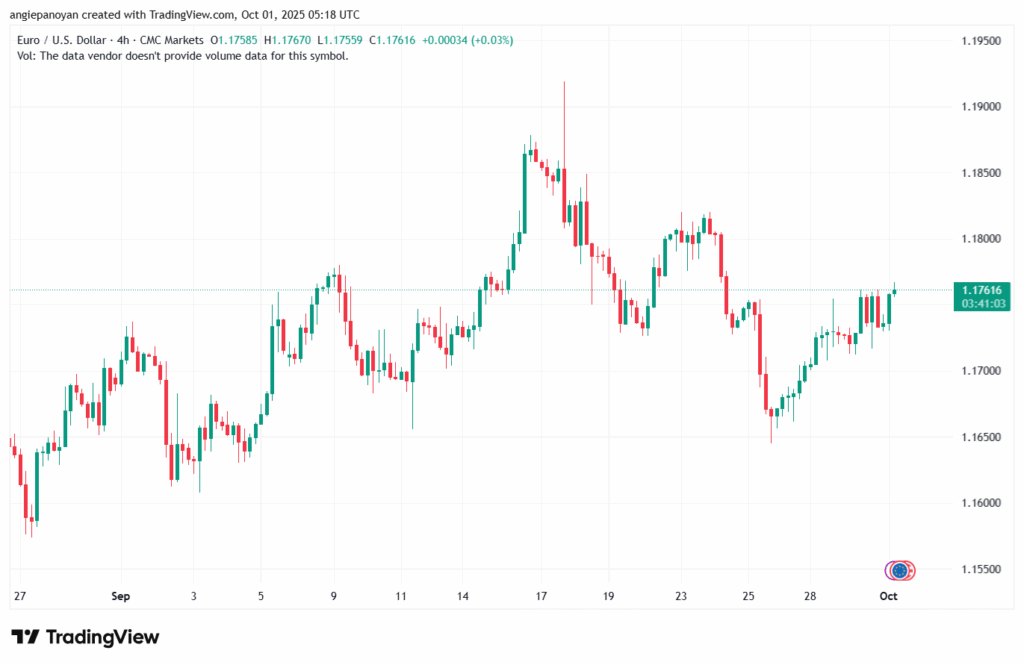 تحليل EURUSD-1-10-2025