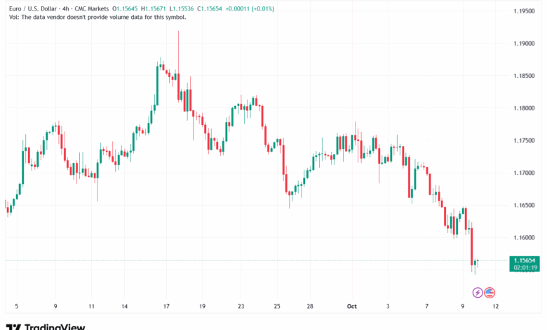 تحليل EURUSD-10-10-2025