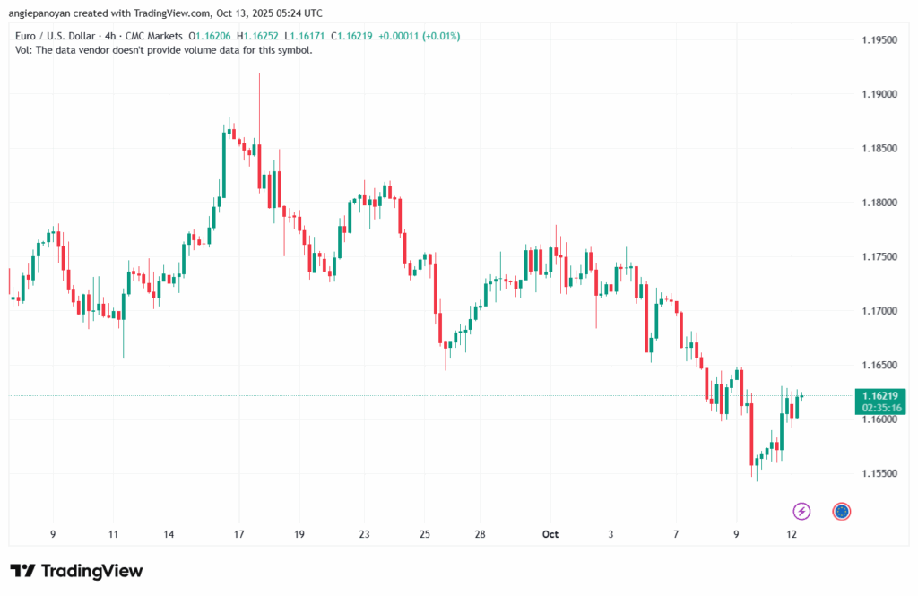 تحليل EURUSD-13-10-2025