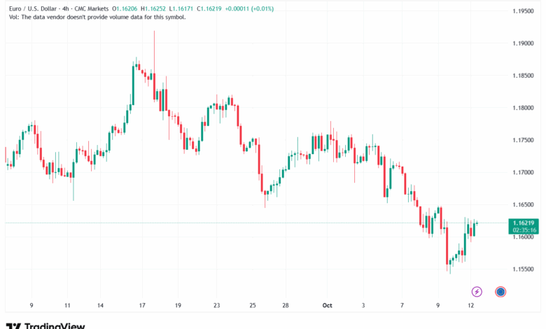 تحليل EURUSD-13-10-2025