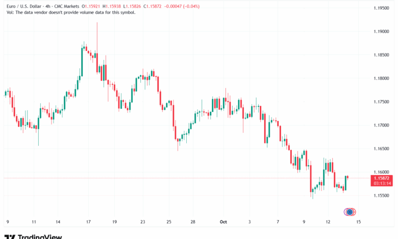 تحليل EURUSD-14-10-2025