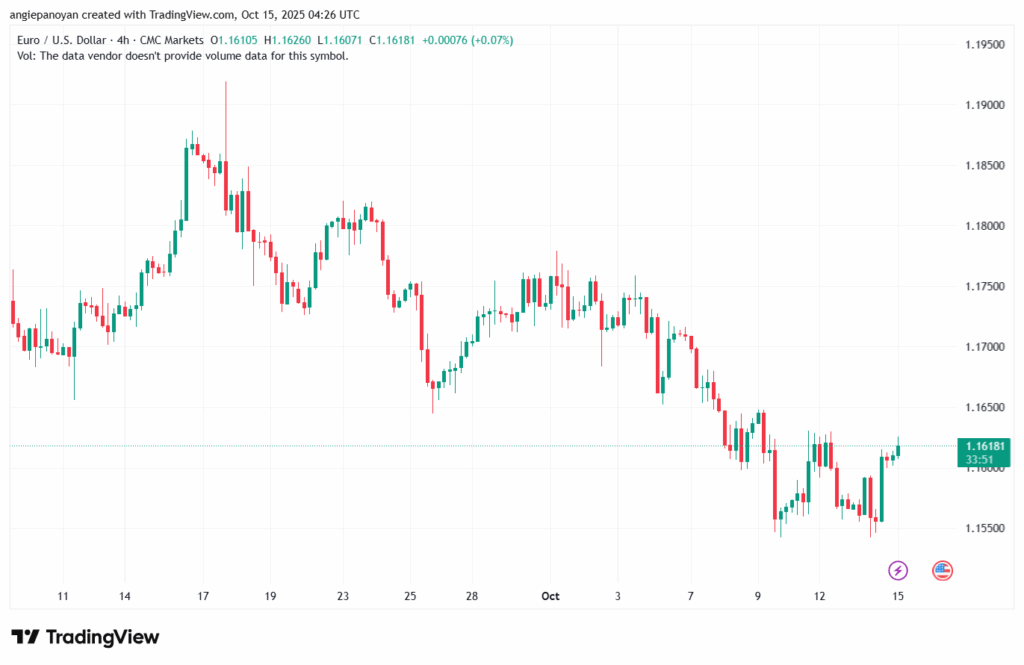 تحليل EURUSD-15-10-2025