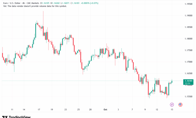 تحليل EURUSD-15-10-2025