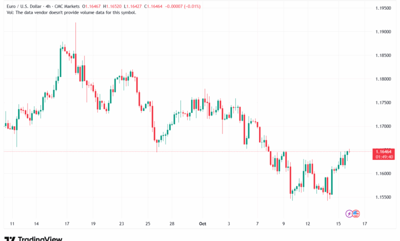 تحليل EURUSD-16-10-2025