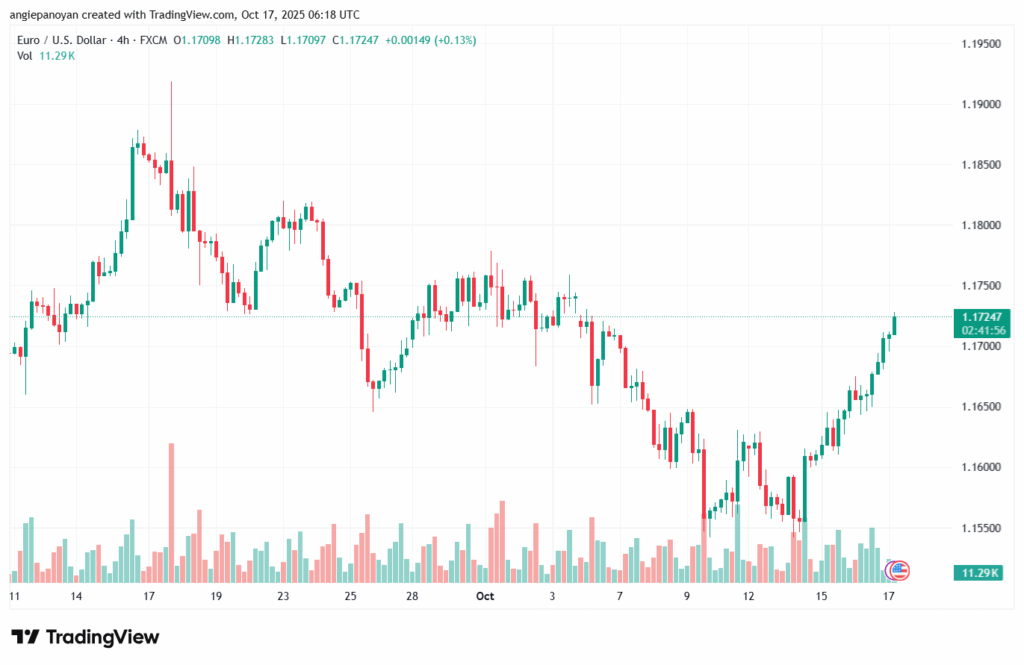 تحليل EURUSD-17-10-2025