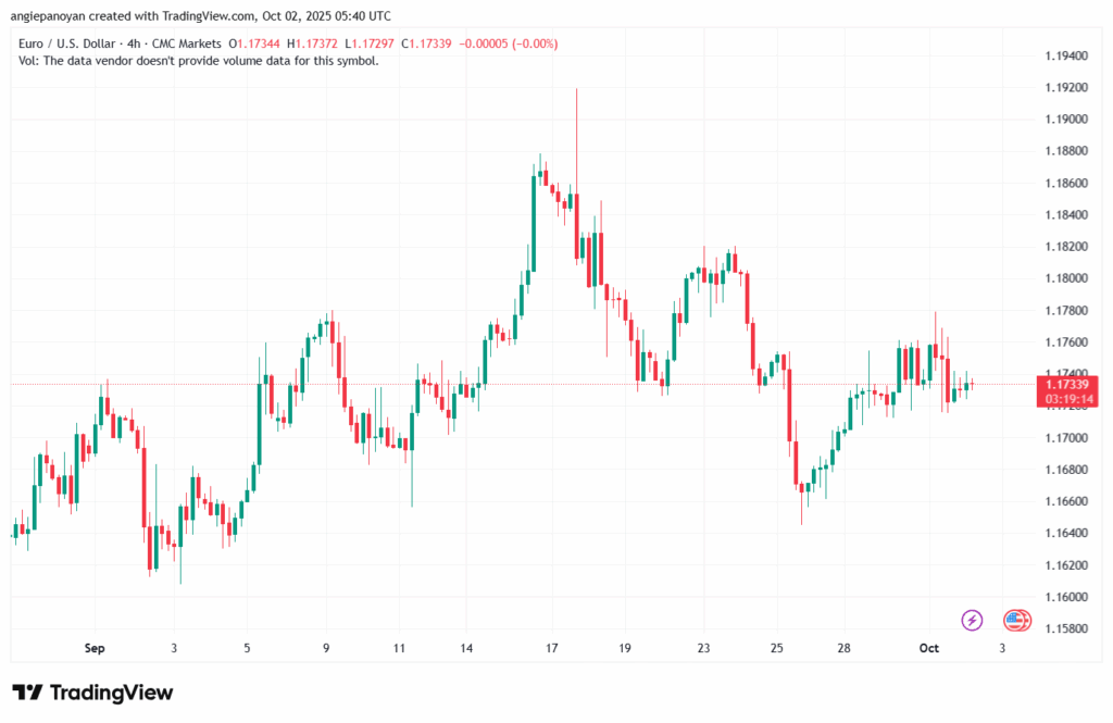 تحليل EURUSD-2-10-2025