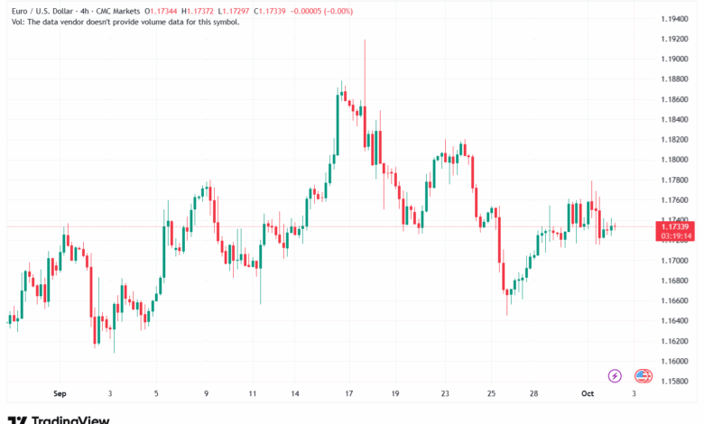 تحليل EURUSD-2-10-2025