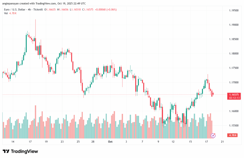 تحليل EURUSD-20-10-2025