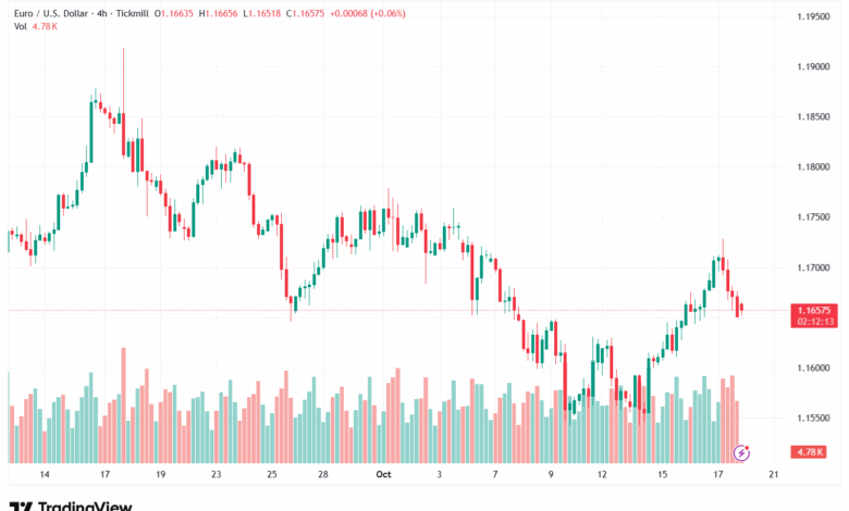 تحليل EURUSD-20-10-2025