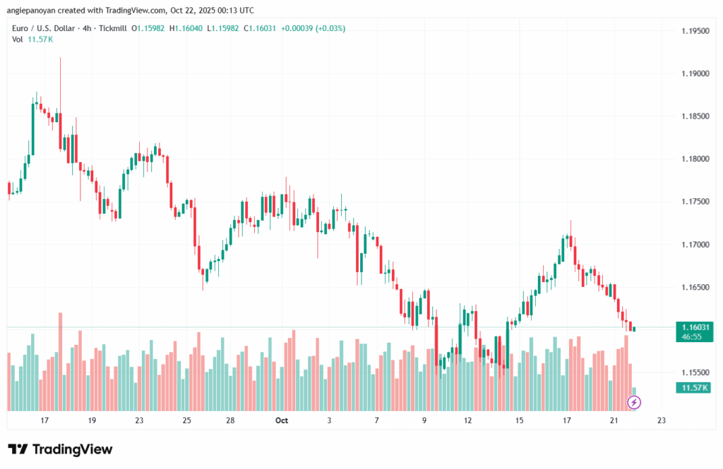 تحليل EURUSD-22-10-2025