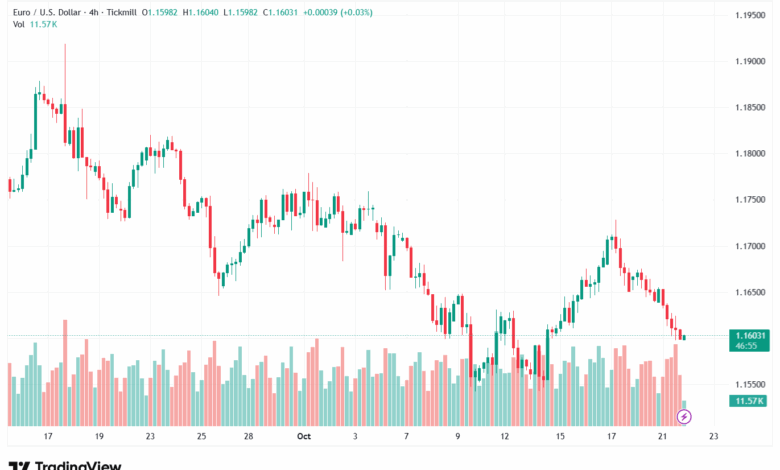 تحليل EURUSD-22-10-2025
