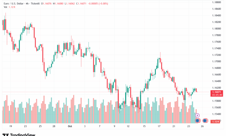 تحليل EURUSD-24-10-2025