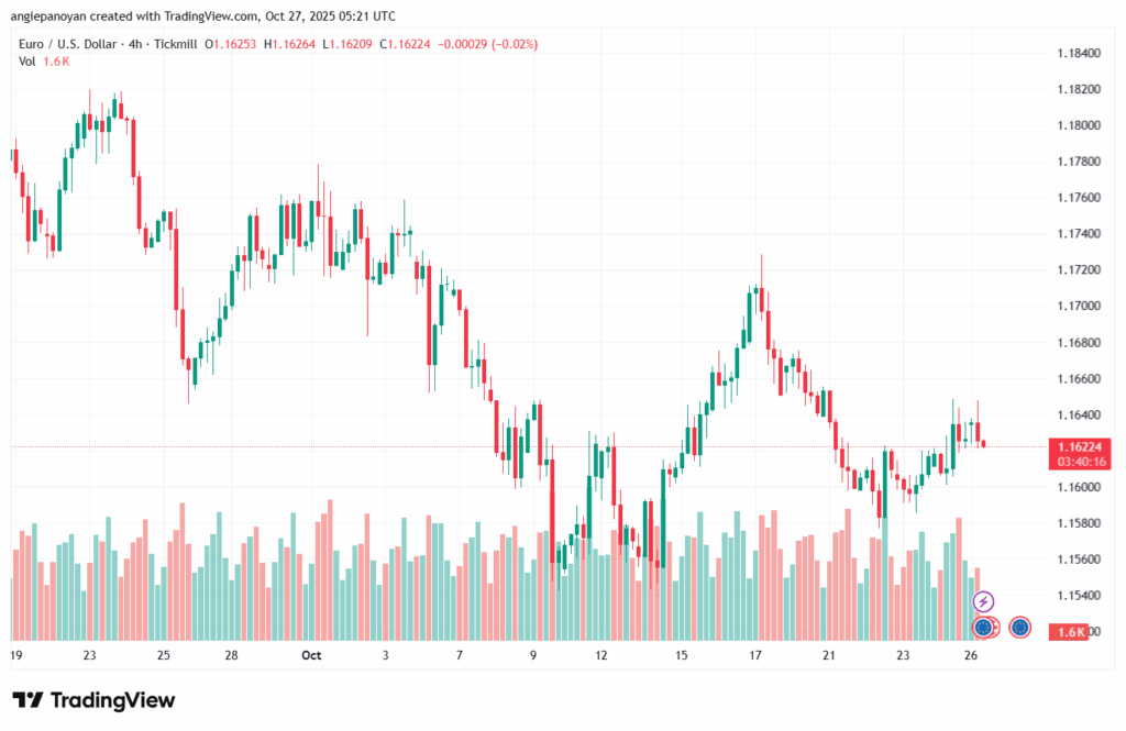 تحليل EURUSD-27-10-2025