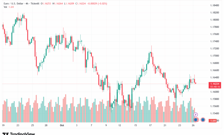 تحليل EURUSD-27-10-2025