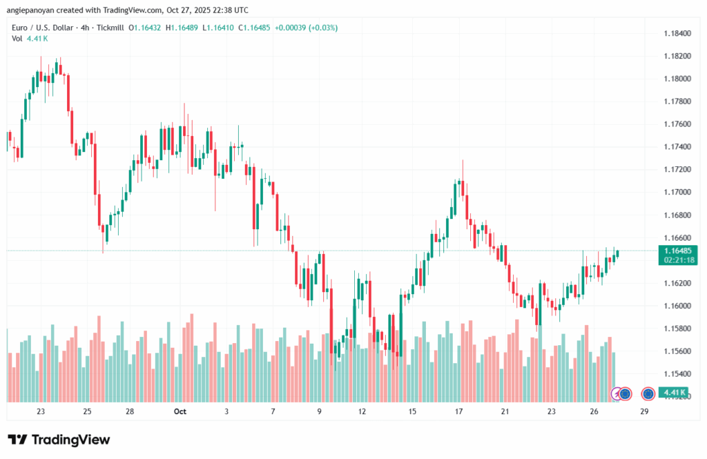 تحليل EURUSD-28-10-2025