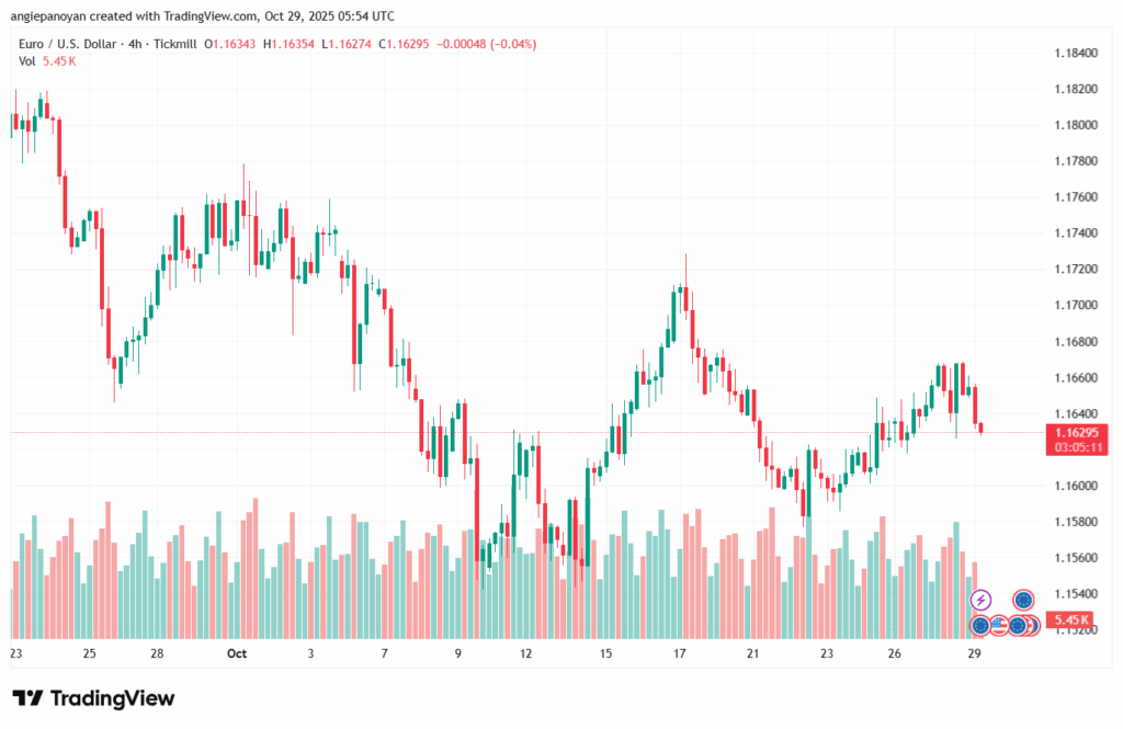 تحليل EURUSD-29-10-2025