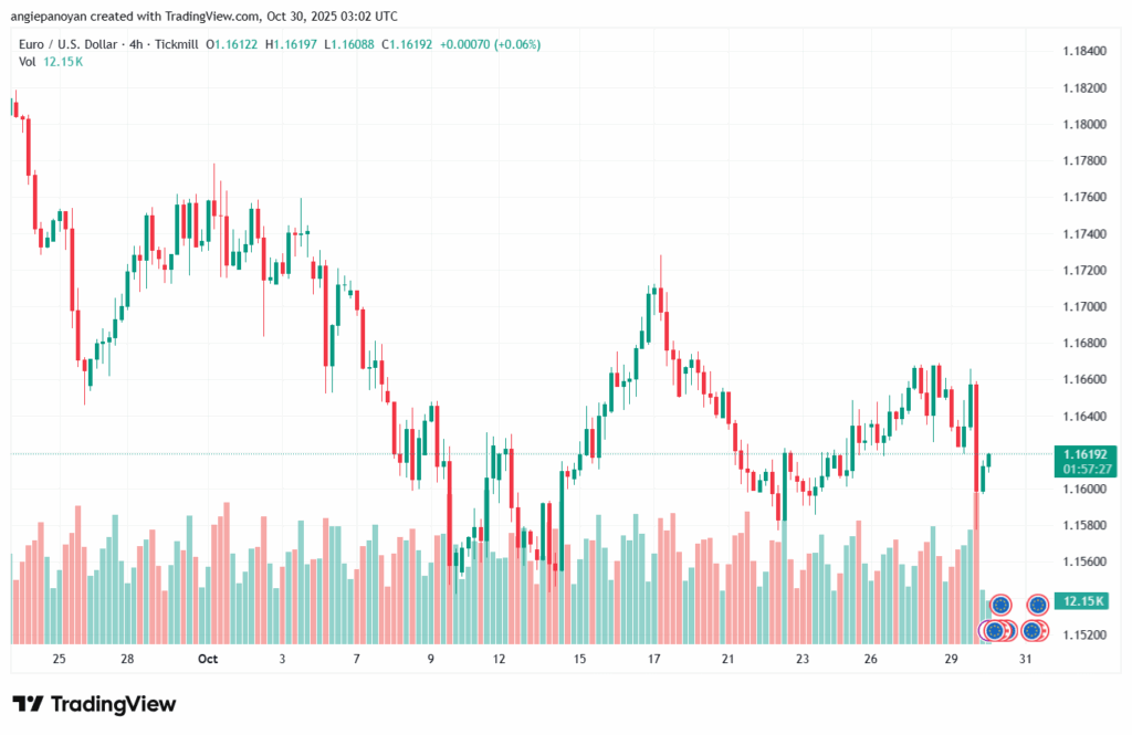 تحليل EURUSD-30-10-2025
