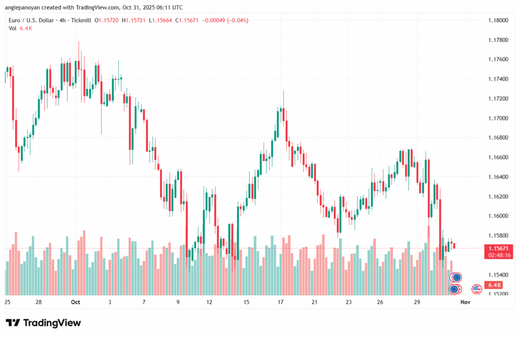 تحليل EURUSD-31-10-2025