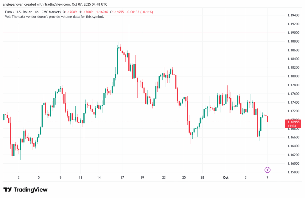 تحليل EURUSD-7-10-2025