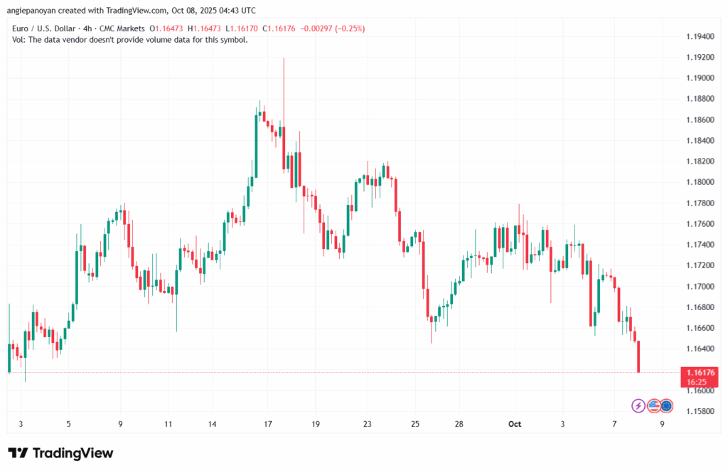تحليل EURUSD-8-10-2025