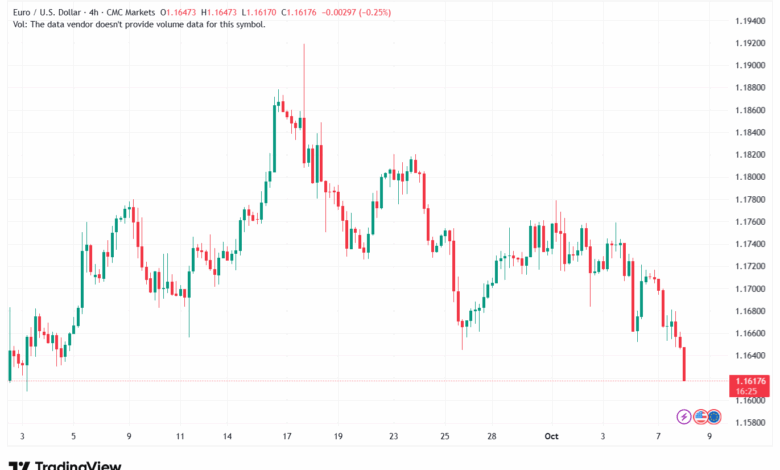 تحليل EURUSD-8-10-2025