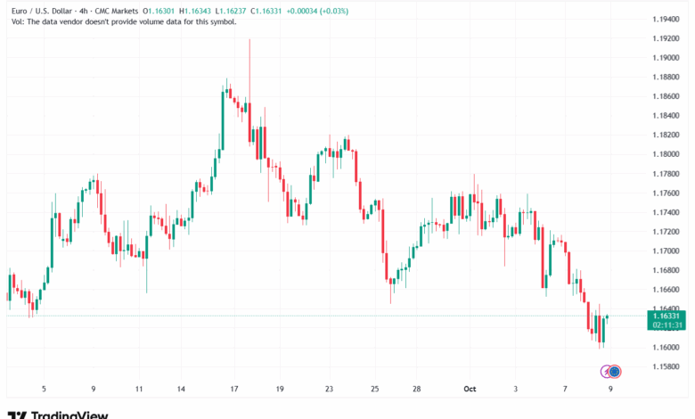 تحليل EURUSD-9-10-2025
