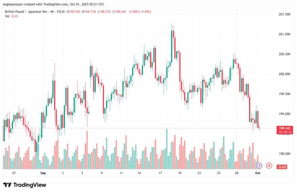 تحليل-GBPJPY-1-10-2025