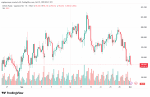 تحليل-GBPJPY-1-10-2025