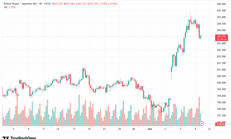تحليل-GBPJPY-10-10-2025
