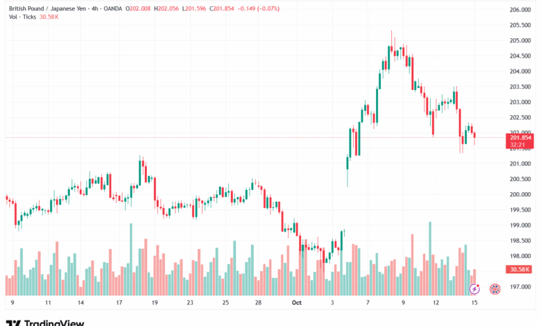 تحليل-GBPJPY-15-10-2025