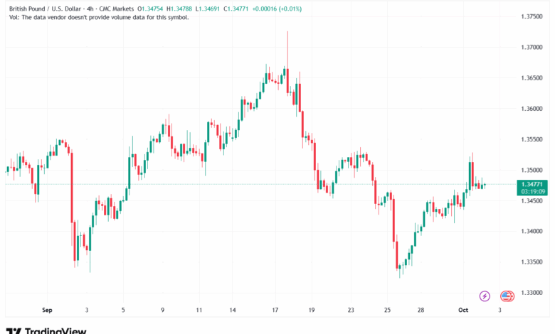 تحليل-GBPJPY-2-10-2025