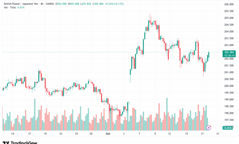 تحليل-GBPJPY-20-10-2025