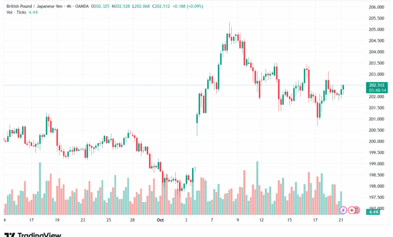تحليل-GBPJPY-21-10-2025