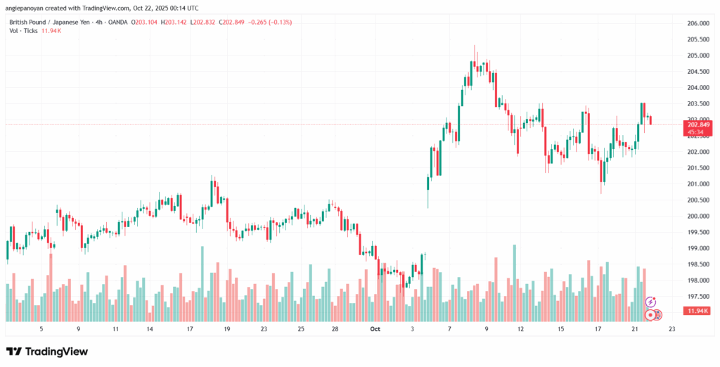 تحليل-GBPJPY-22-10-2025
