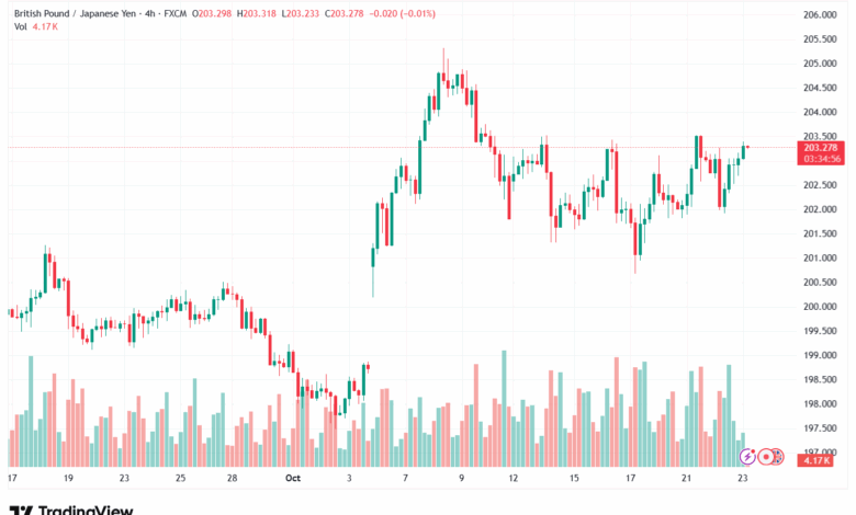 تحليل-GBPJPY-23-10-2025